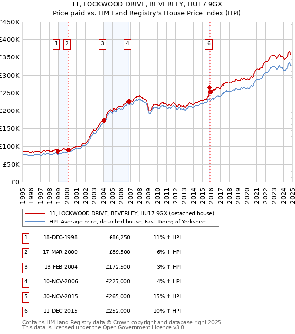 11, LOCKWOOD DRIVE, BEVERLEY, HU17 9GX: Price paid vs HM Land Registry's House Price Index