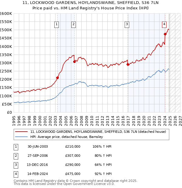 11, LOCKWOOD GARDENS, HOYLANDSWAINE, SHEFFIELD, S36 7LN: Price paid vs HM Land Registry's House Price Index