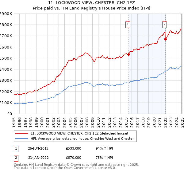 11, LOCKWOOD VIEW, CHESTER, CH2 1EZ: Price paid vs HM Land Registry's House Price Index