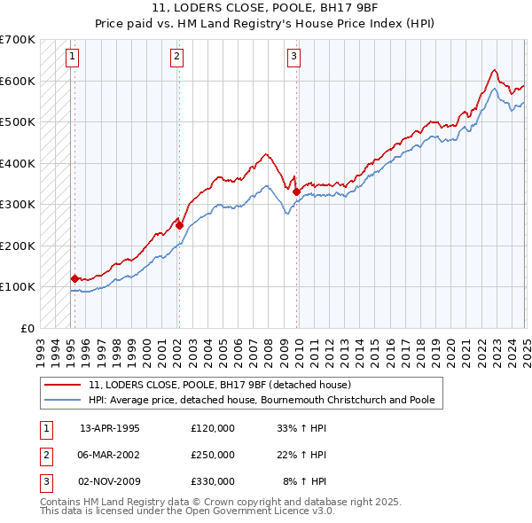 11, LODERS CLOSE, POOLE, BH17 9BF: Price paid vs HM Land Registry's House Price Index