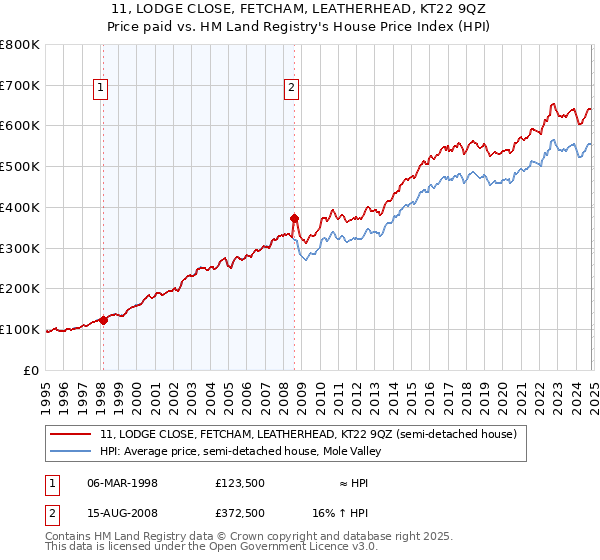 11, LODGE CLOSE, FETCHAM, LEATHERHEAD, KT22 9QZ: Price paid vs HM Land Registry's House Price Index