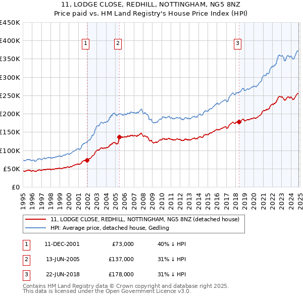 11, LODGE CLOSE, REDHILL, NOTTINGHAM, NG5 8NZ: Price paid vs HM Land Registry's House Price Index