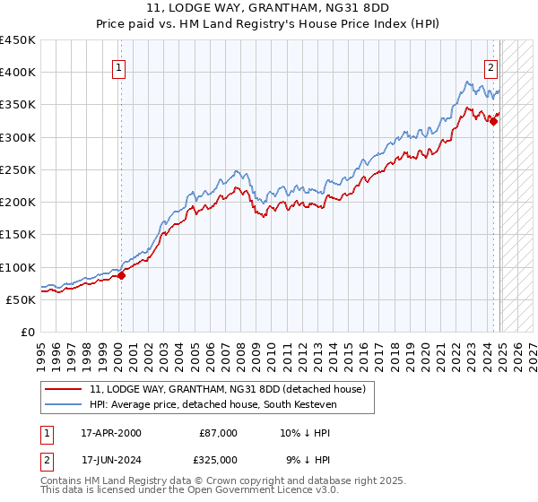 11, LODGE WAY, GRANTHAM, NG31 8DD: Price paid vs HM Land Registry's House Price Index