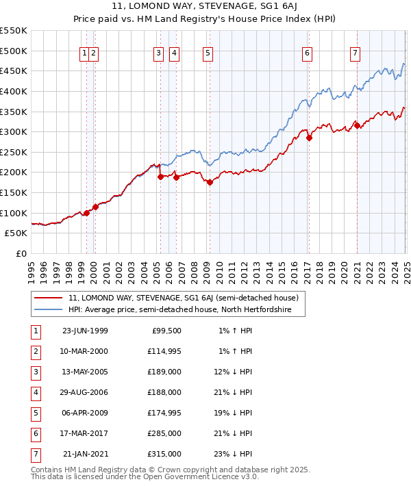 11, LOMOND WAY, STEVENAGE, SG1 6AJ: Price paid vs HM Land Registry's House Price Index