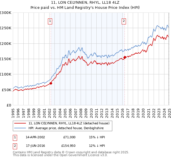 11, LON CELYNNEN, RHYL, LL18 4LZ: Price paid vs HM Land Registry's House Price Index