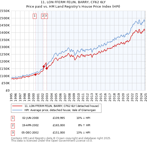 11, LON FFERM FELIN, BARRY, CF62 6LY: Price paid vs HM Land Registry's House Price Index