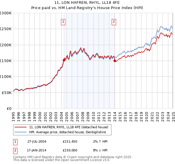 11, LON HAFREN, RHYL, LL18 4FE: Price paid vs HM Land Registry's House Price Index