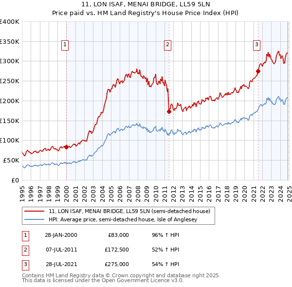 11, LON ISAF, MENAI BRIDGE, LL59 5LN: Price paid vs HM Land Registry's House Price Index