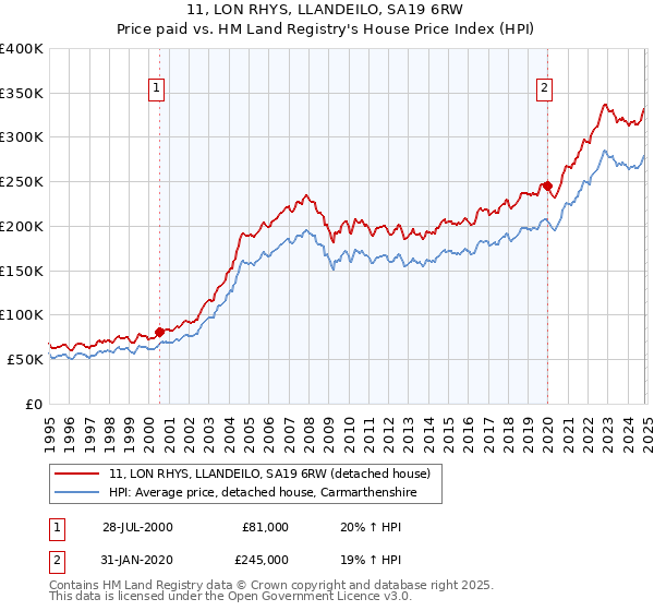 11, LON RHYS, LLANDEILO, SA19 6RW: Price paid vs HM Land Registry's House Price Index