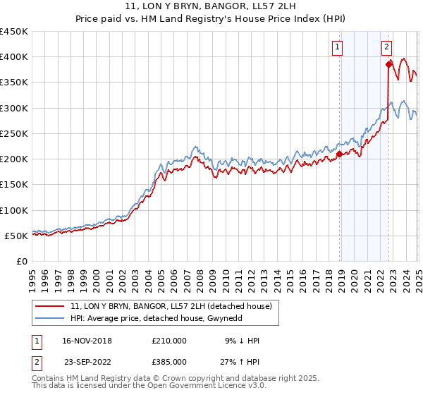 11, LON Y BRYN, BANGOR, LL57 2LH: Price paid vs HM Land Registry's House Price Index