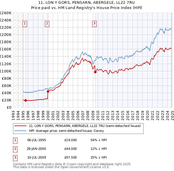 11, LON Y GORS, PENSARN, ABERGELE, LL22 7RU: Price paid vs HM Land Registry's House Price Index