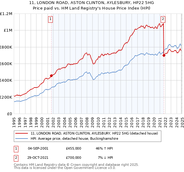 11, LONDON ROAD, ASTON CLINTON, AYLESBURY, HP22 5HG: Price paid vs HM Land Registry's House Price Index