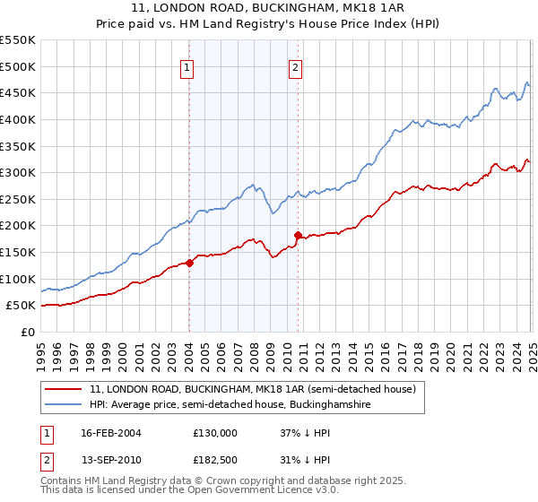 11, LONDON ROAD, BUCKINGHAM, MK18 1AR: Price paid vs HM Land Registry's House Price Index