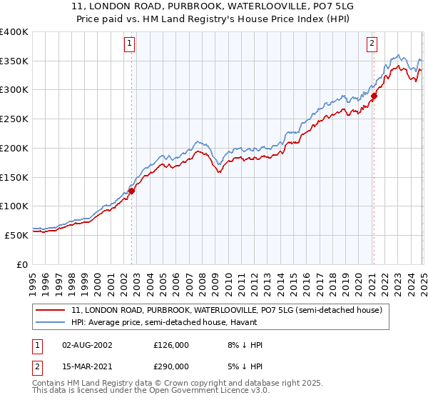 11, LONDON ROAD, PURBROOK, WATERLOOVILLE, PO7 5LG: Price paid vs HM Land Registry's House Price Index