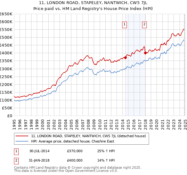 11, LONDON ROAD, STAPELEY, NANTWICH, CW5 7JL: Price paid vs HM Land Registry's House Price Index