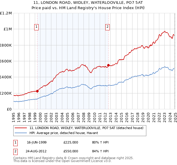 11, LONDON ROAD, WIDLEY, WATERLOOVILLE, PO7 5AT: Price paid vs HM Land Registry's House Price Index