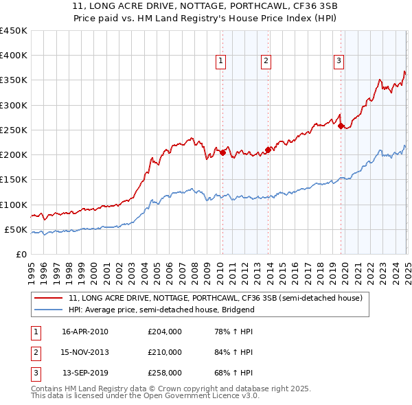 11, LONG ACRE DRIVE, NOTTAGE, PORTHCAWL, CF36 3SB: Price paid vs HM Land Registry's House Price Index