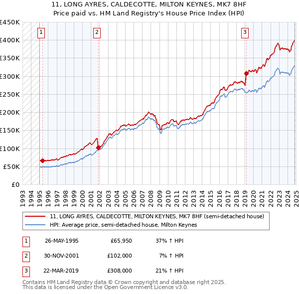 11, LONG AYRES, CALDECOTTE, MILTON KEYNES, MK7 8HF: Price paid vs HM Land Registry's House Price Index