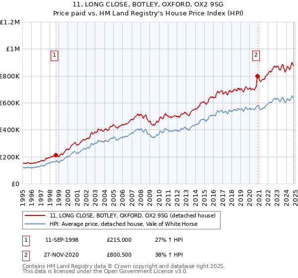 11, LONG CLOSE, BOTLEY, OXFORD, OX2 9SG: Price paid vs HM Land Registry's House Price Index