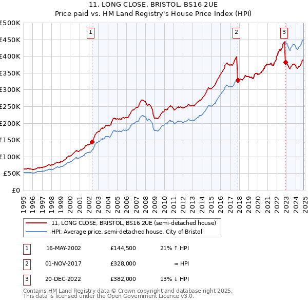 11, LONG CLOSE, BRISTOL, BS16 2UE: Price paid vs HM Land Registry's House Price Index