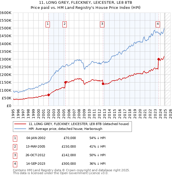 11, LONG GREY, FLECKNEY, LEICESTER, LE8 8TB: Price paid vs HM Land Registry's House Price Index