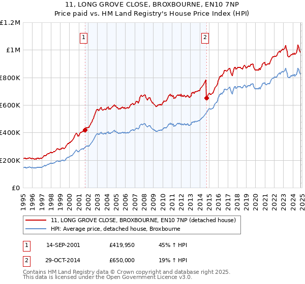 11, LONG GROVE CLOSE, BROXBOURNE, EN10 7NP: Price paid vs HM Land Registry's House Price Index