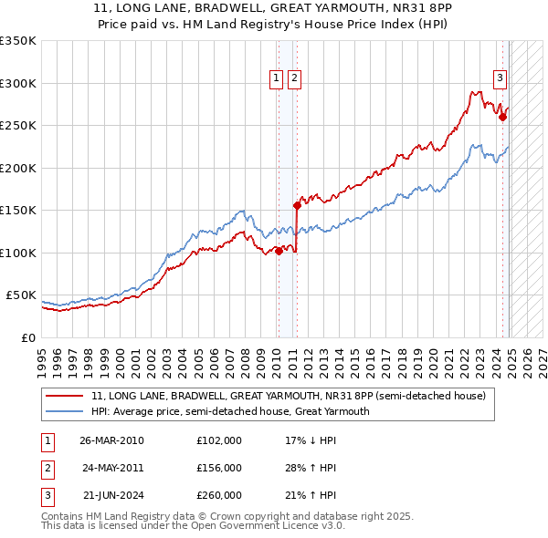 11, LONG LANE, BRADWELL, GREAT YARMOUTH, NR31 8PP: Price paid vs HM Land Registry's House Price Index