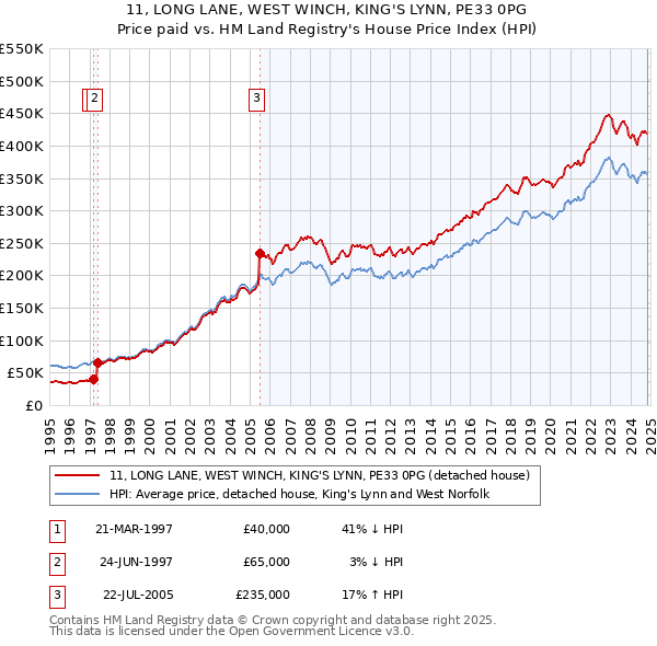 11, LONG LANE, WEST WINCH, KING'S LYNN, PE33 0PG: Price paid vs HM Land Registry's House Price Index