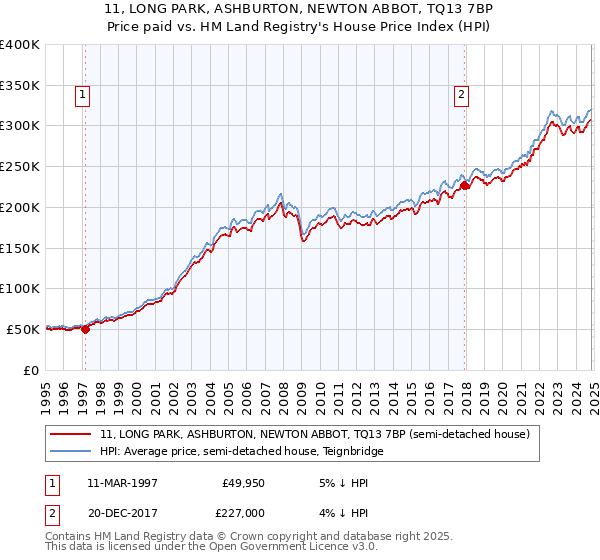 11, LONG PARK, ASHBURTON, NEWTON ABBOT, TQ13 7BP: Price paid vs HM Land Registry's House Price Index