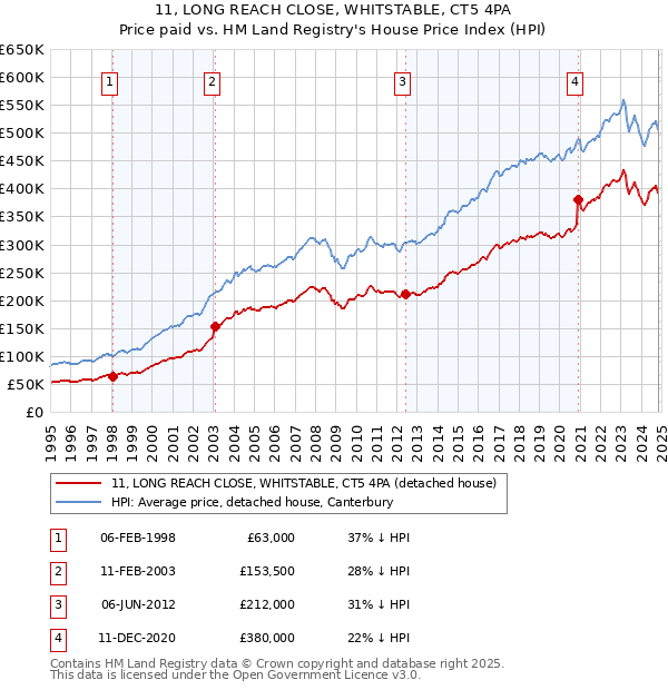 11, LONG REACH CLOSE, WHITSTABLE, CT5 4PA: Price paid vs HM Land Registry's House Price Index