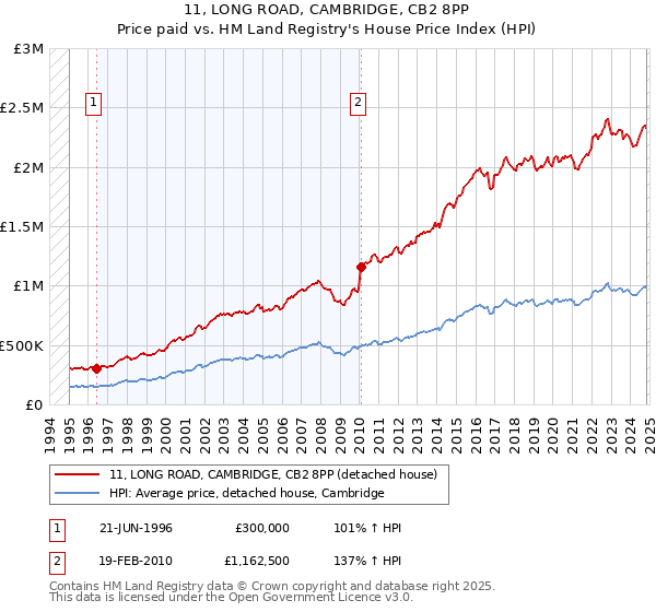 11, LONG ROAD, CAMBRIDGE, CB2 8PP: Price paid vs HM Land Registry's House Price Index