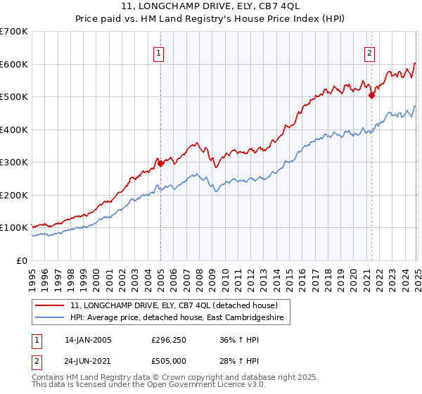 11, LONGCHAMP DRIVE, ELY, CB7 4QL: Price paid vs HM Land Registry's House Price Index