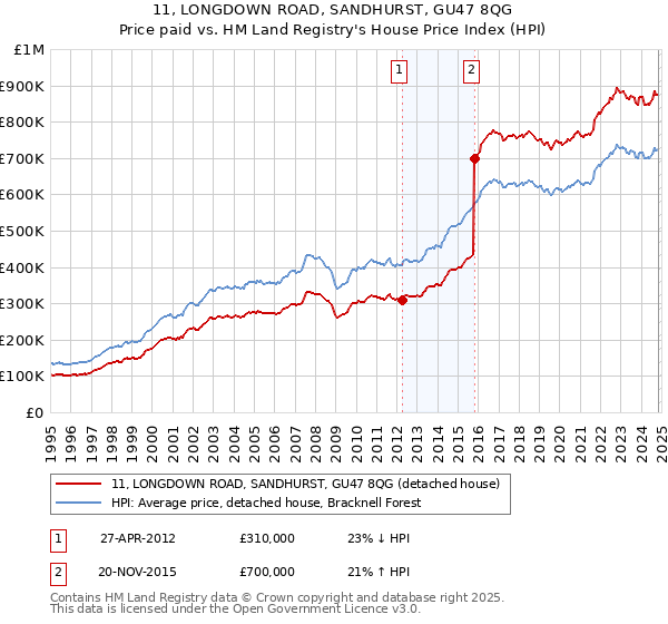 11, LONGDOWN ROAD, SANDHURST, GU47 8QG: Price paid vs HM Land Registry's House Price Index