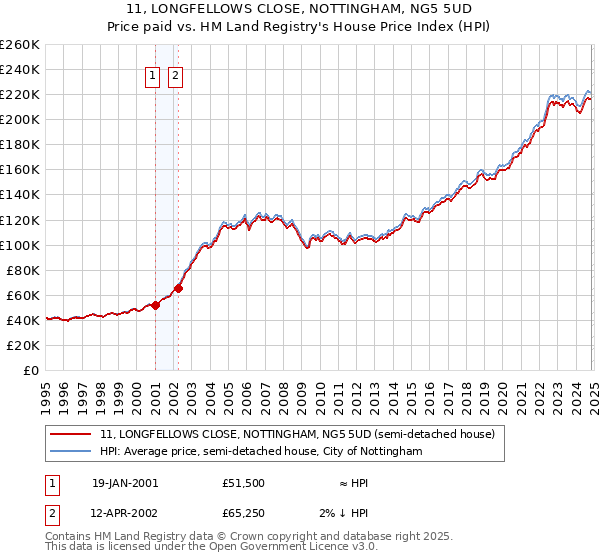 11, LONGFELLOWS CLOSE, NOTTINGHAM, NG5 5UD: Price paid vs HM Land Registry's House Price Index