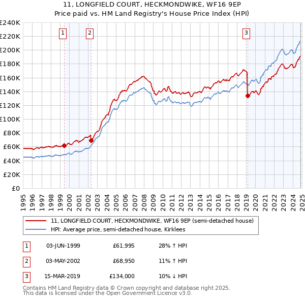 11, LONGFIELD COURT, HECKMONDWIKE, WF16 9EP: Price paid vs HM Land Registry's House Price Index