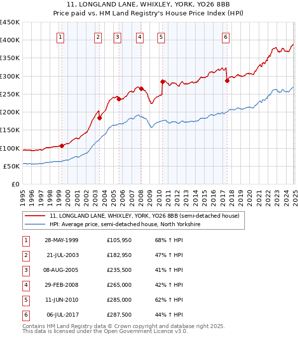 11, LONGLAND LANE, WHIXLEY, YORK, YO26 8BB: Price paid vs HM Land Registry's House Price Index