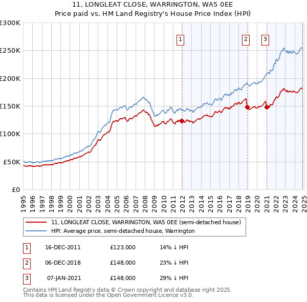 11, LONGLEAT CLOSE, WARRINGTON, WA5 0EE: Price paid vs HM Land Registry's House Price Index