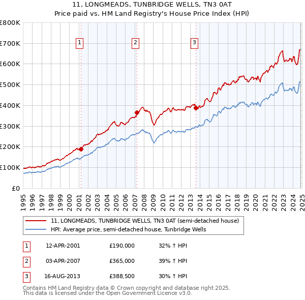 11, LONGMEADS, TUNBRIDGE WELLS, TN3 0AT: Price paid vs HM Land Registry's House Price Index