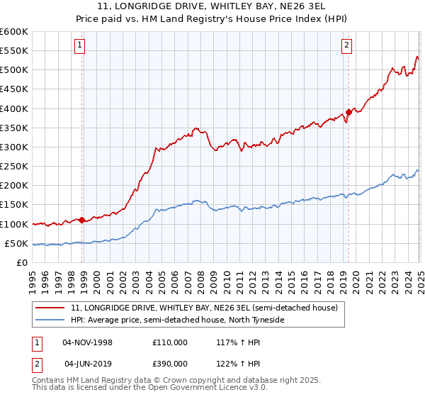 11, LONGRIDGE DRIVE, WHITLEY BAY, NE26 3EL: Price paid vs HM Land Registry's House Price Index