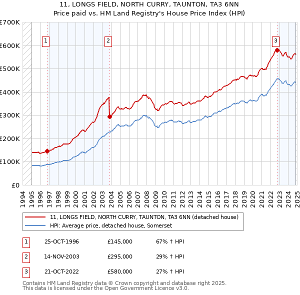 11, LONGS FIELD, NORTH CURRY, TAUNTON, TA3 6NN: Price paid vs HM Land Registry's House Price Index