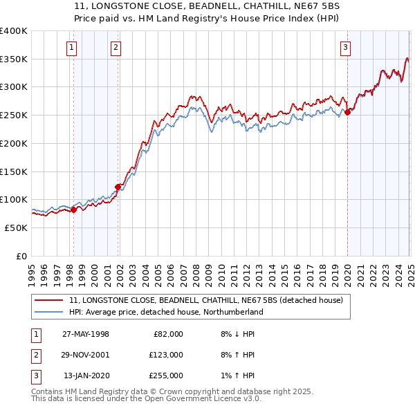 11, LONGSTONE CLOSE, BEADNELL, CHATHILL, NE67 5BS: Price paid vs HM Land Registry's House Price Index