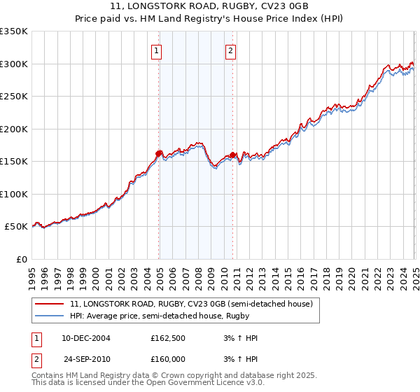 11, LONGSTORK ROAD, RUGBY, CV23 0GB: Price paid vs HM Land Registry's House Price Index