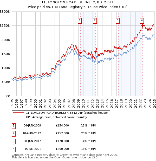 11, LONGTON ROAD, BURNLEY, BB12 0TF: Price paid vs HM Land Registry's House Price Index