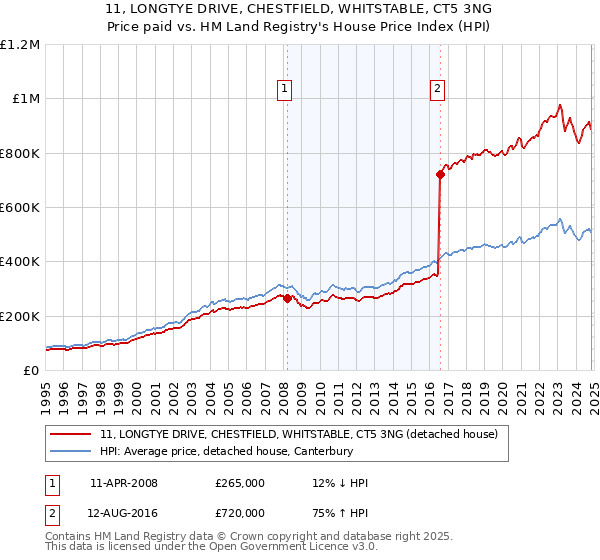 11, LONGTYE DRIVE, CHESTFIELD, WHITSTABLE, CT5 3NG: Price paid vs HM Land Registry's House Price Index