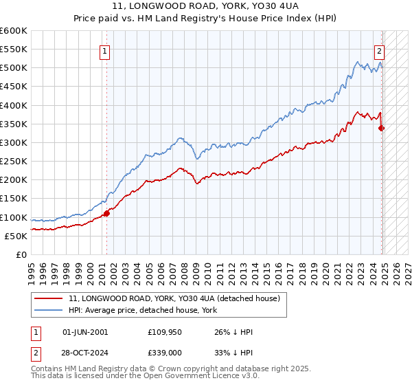 11, LONGWOOD ROAD, YORK, YO30 4UA: Price paid vs HM Land Registry's House Price Index