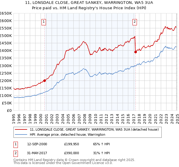 11, LONSDALE CLOSE, GREAT SANKEY, WARRINGTON, WA5 3UA: Price paid vs HM Land Registry's House Price Index