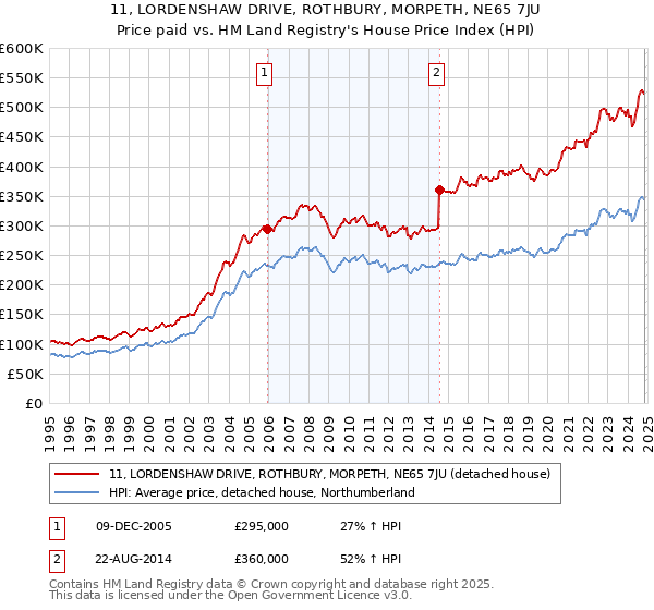 11, LORDENSHAW DRIVE, ROTHBURY, MORPETH, NE65 7JU: Price paid vs HM Land Registry's House Price Index