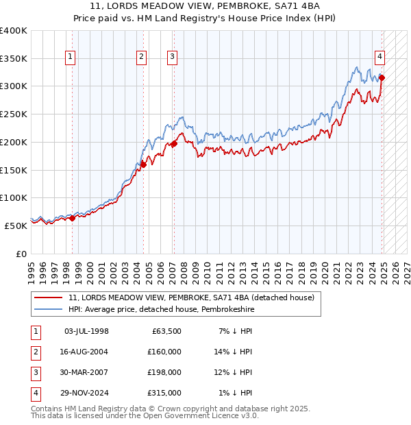 11, LORDS MEADOW VIEW, PEMBROKE, SA71 4BA: Price paid vs HM Land Registry's House Price Index