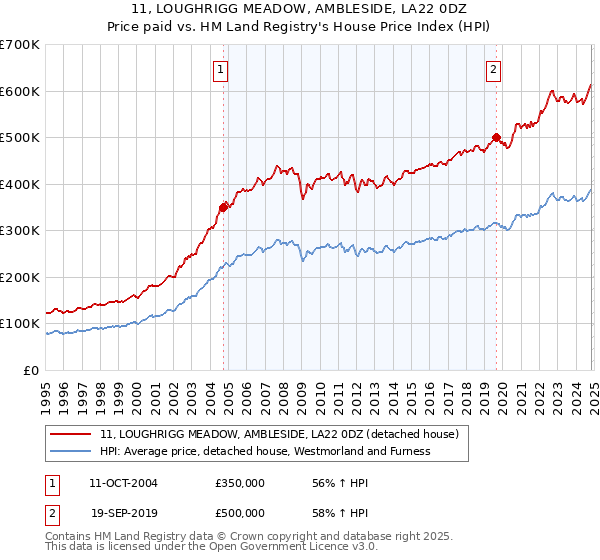 11, LOUGHRIGG MEADOW, AMBLESIDE, LA22 0DZ: Price paid vs HM Land Registry's House Price Index