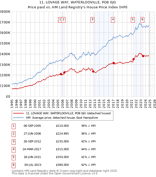 11, LOVAGE WAY, WATERLOOVILLE, PO8 0JG: Price paid vs HM Land Registry's House Price Index